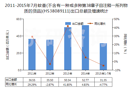 2011-2015年7月蚊香(不含有一種或多種第38章子目注釋一所列物質(zhì)的貨品)(HS38089111)出口總額及增速統(tǒng)計(jì) 2011-2015年7月蚊香(不含有一種或多種第38章子目注釋一所列物質(zhì)的貨品)(HS38089111)出口總額及增速統(tǒng)計(jì)